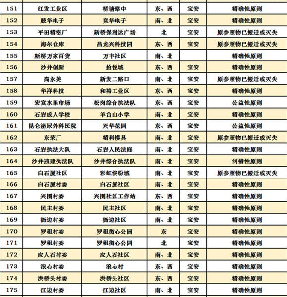 深圳十區(qū)共472個(gè)公交站擬改名