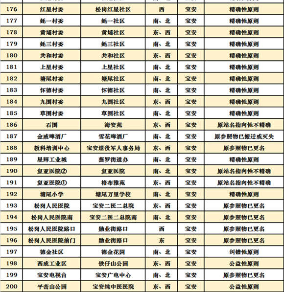 深圳十區(qū)共472個(gè)公交站擬改名