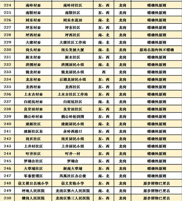 深圳十區(qū)共472個(gè)公交站擬改名