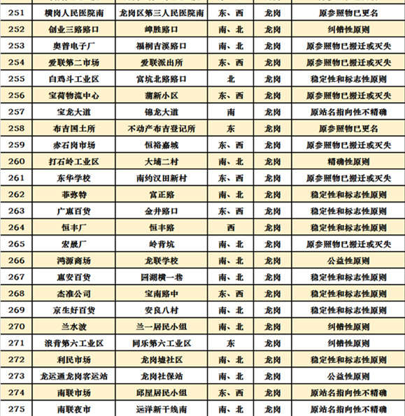 深圳十區(qū)共472個(gè)公交站擬改名