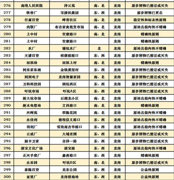 深圳十區(qū)共472個(gè)公交站擬改名