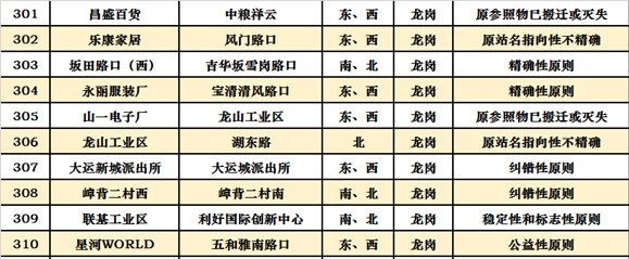 深圳十區(qū)共472個(gè)公交站擬改名