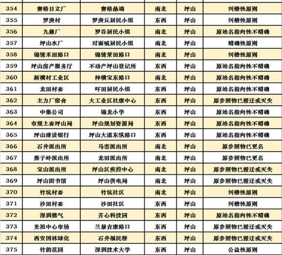 深圳十區(qū)共472個(gè)公交站擬改名