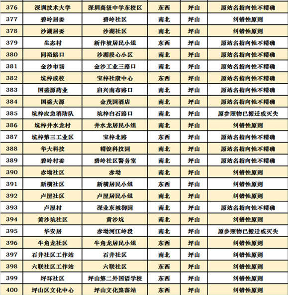 深圳十區(qū)共472個(gè)公交站擬改名