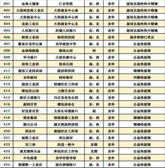 深圳十區(qū)共472個(gè)公交站擬改名