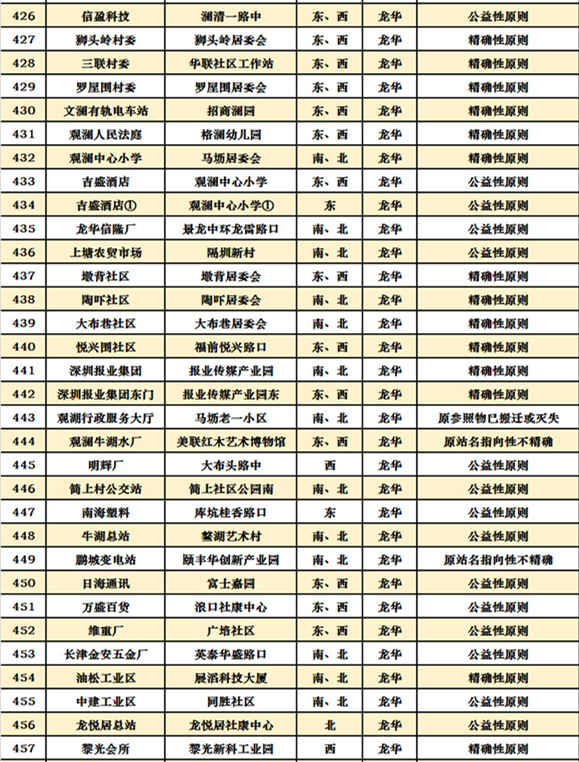 深圳十區(qū)共472個(gè)公交站擬改名