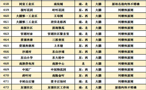 深圳十區(qū)共472個(gè)公交站擬改名