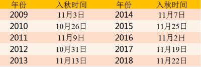 深圳11月21日天氣 我市于11月19日正式入秋