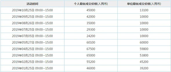 深圳粵B車牌成交價11月下跌 最低成交價3萬5