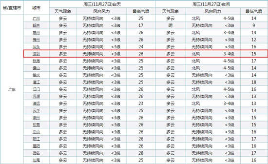 深圳11月27日天氣 廣東仍只需長袖