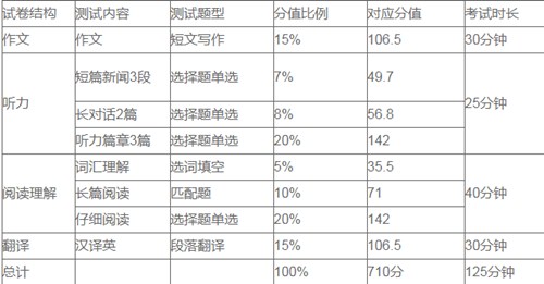 2019年12月四級(jí)考試時(shí)間流程，四級(jí)考生必看