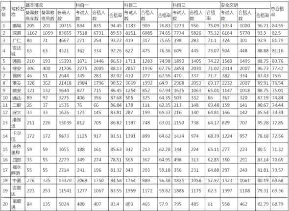 深圳11月駕校考試質量排行榜 鵬程獲第一