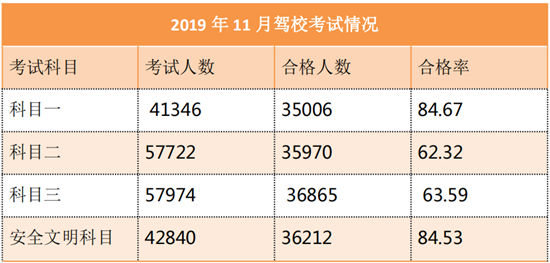 深圳11月駕?？荚囐|量排行榜 鵬程獲第一