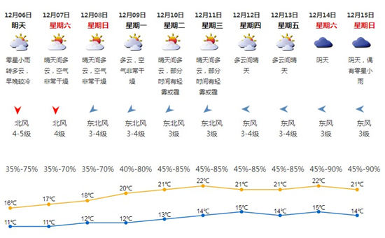 未來(lái)一周天氣稍微升溫 但依舊寒冷