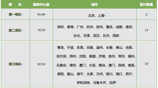 深圳獲2019中國城市創(chuàng)意指數(shù)榜第三名