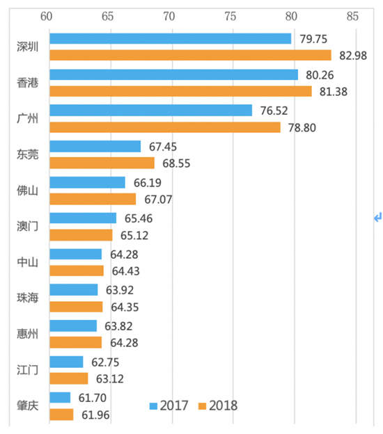 深圳獲2019中國城市創(chuàng)意指數(shù)榜第三名