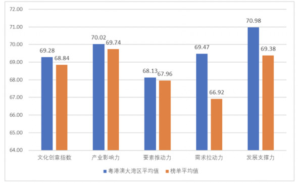 深圳獲2019中國城市創(chuàng)意指數(shù)榜第三名