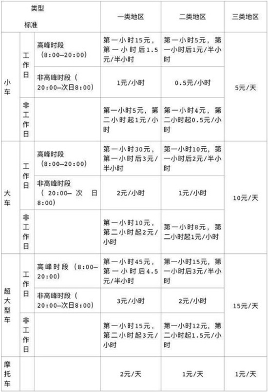 深圳各類停車場最新收費標準價格表