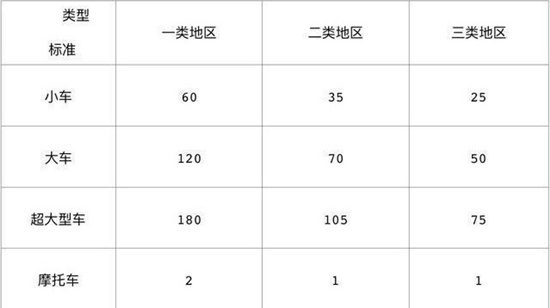 深圳各類停車場最新收費標準價格表