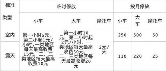 深圳各類停車場最新收費標準價格表