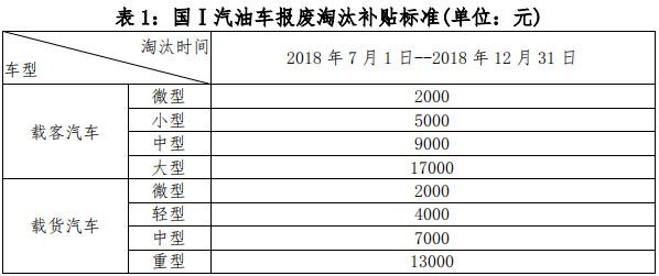 老舊車提前淘汰有補(bǔ)貼 明年再申請(qǐng)將少領(lǐng)1萬(wàn)元