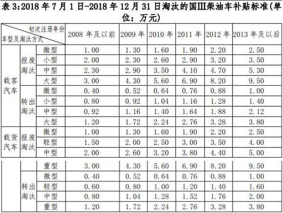 老舊車提前淘汰有補(bǔ)貼 明年再申請(qǐng)將少領(lǐng)1萬(wàn)元