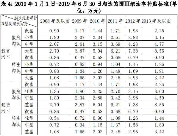 老舊車提前淘汰有補(bǔ)貼 明年再申請(qǐng)將少領(lǐng)1萬(wàn)元