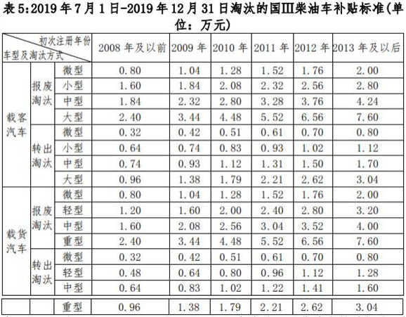 老舊車提前淘汰有補(bǔ)貼 明年再申請(qǐng)將少領(lǐng)1萬(wàn)元