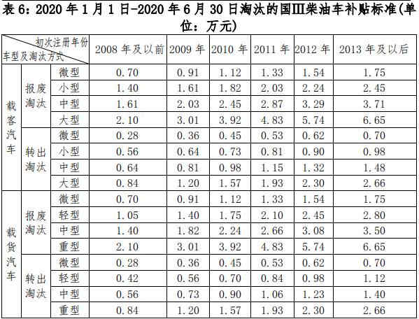 老舊車提前淘汰有補(bǔ)貼 明年再申請(qǐng)將少領(lǐng)1萬(wàn)元