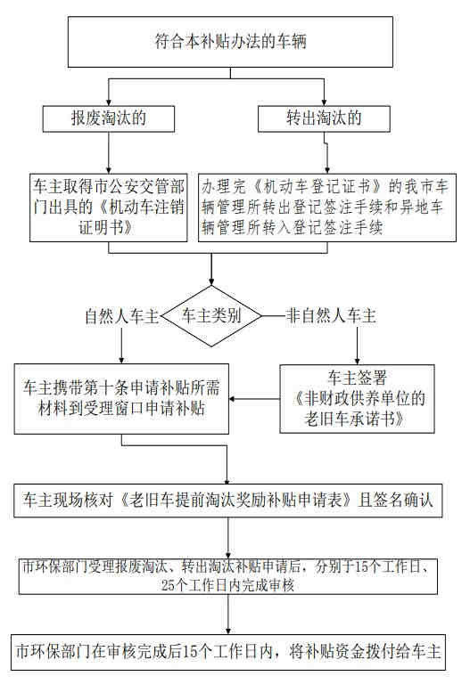 老舊車提前淘汰有補(bǔ)貼 明年再申請(qǐng)將少領(lǐng)1萬元