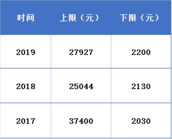 深圳最新住房公積金單位和個(gè)人比例是多少