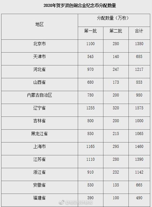 2020年賀歲紀(jì)念幣什么時(shí)候能預(yù)約購(gòu)買