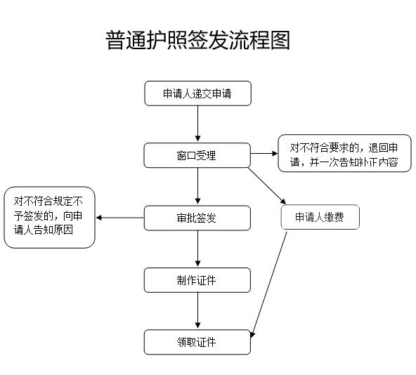 深圳申請(qǐng)辦理護(hù)照需要什么材料 怎么網(wǎng)上預(yù)約