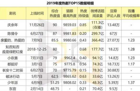 2019熱劇排行榜TOP10 盤(pán)點(diǎn)2019十大最火電視劇