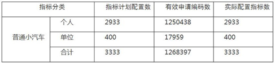 2019年最后一期搖號結(jié)果出爐 125萬市民參與