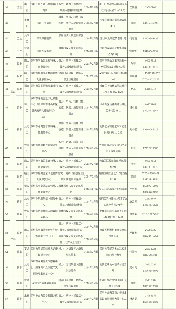 深圳市殘疾人康復(fù)服務(wù)定點(diǎn)康復(fù)機(jī)構(gòu)一覽表