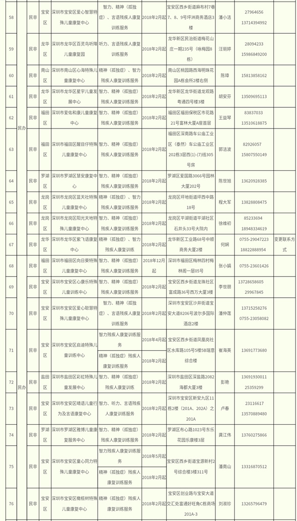 深圳市殘疾人康復(fù)服務(wù)定點(diǎn)康復(fù)機(jī)構(gòu)一覽表