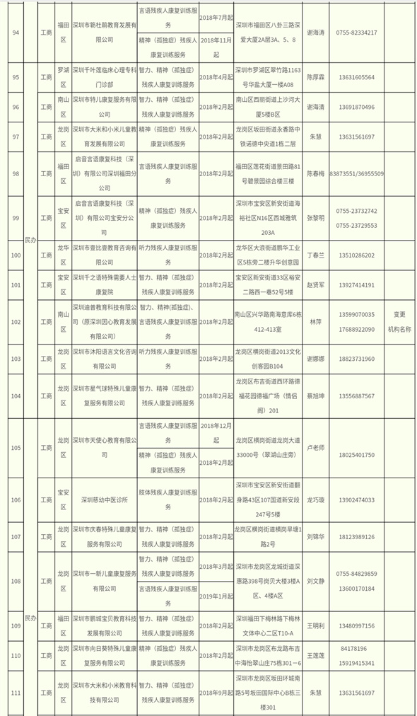 深圳市殘疾人康復(fù)服務(wù)定點(diǎn)康復(fù)機(jī)構(gòu)一覽表