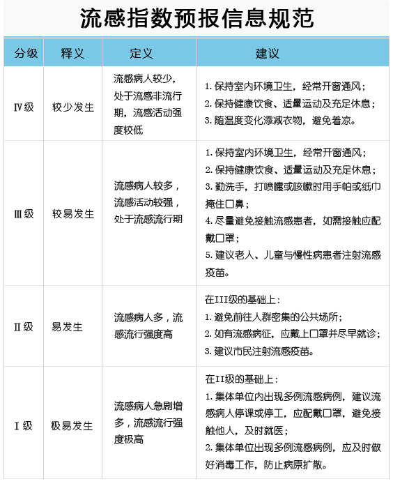 深圳市流感指數(shù)升至Ⅲ級 進(jìn)入流行期