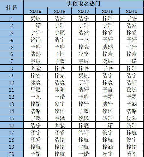 深圳新生兒重名榜出爐 “奕辰”“一諾”最多