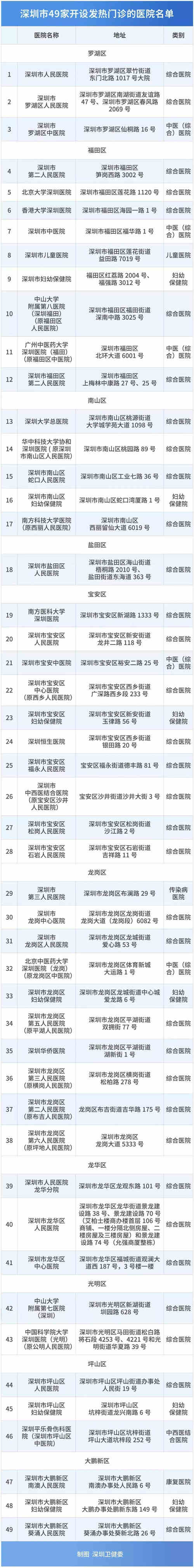 深圳全市49家發(fā)熱門(mén)診名單大全