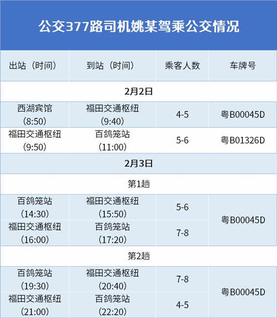 深圳377路公交一名司機檢出新冠病毒“陽性”