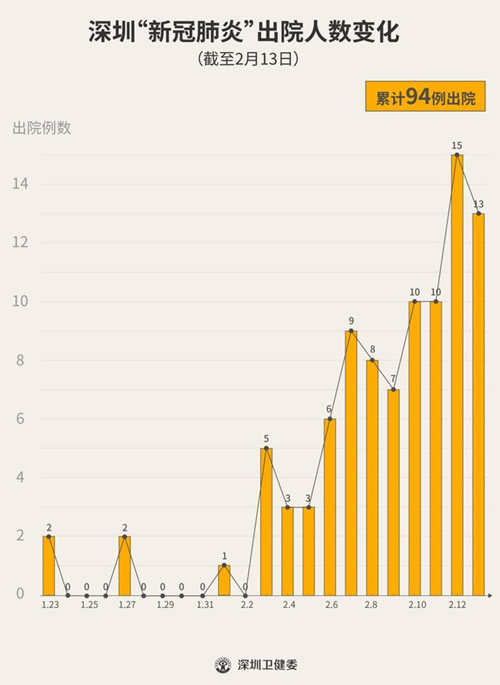 深圳又有13人出院 累計出院達94人