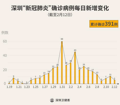 深圳又有13人出院 累計出院達94人