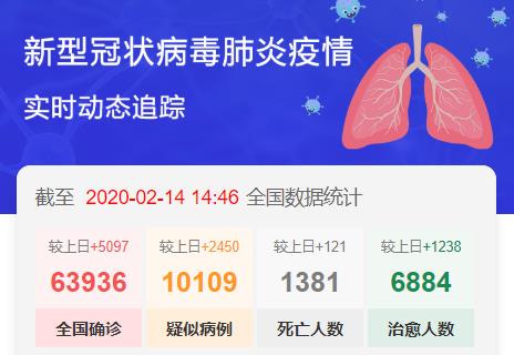 全國確診63936例 各省確診病例數(shù)量一覽