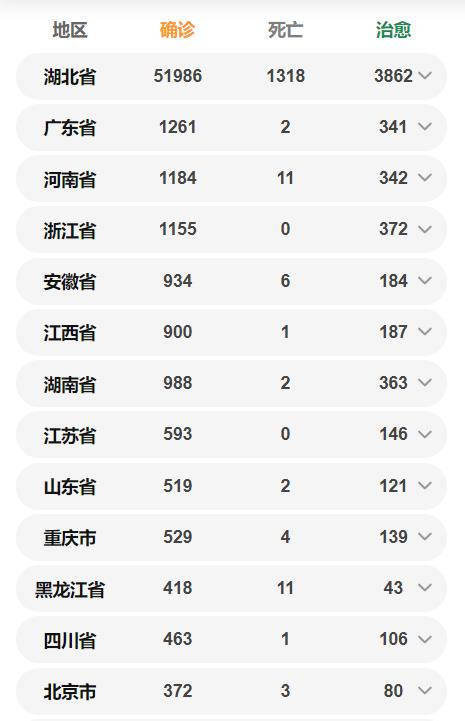 全國確診63936例 各省確診病例數(shù)量一覽