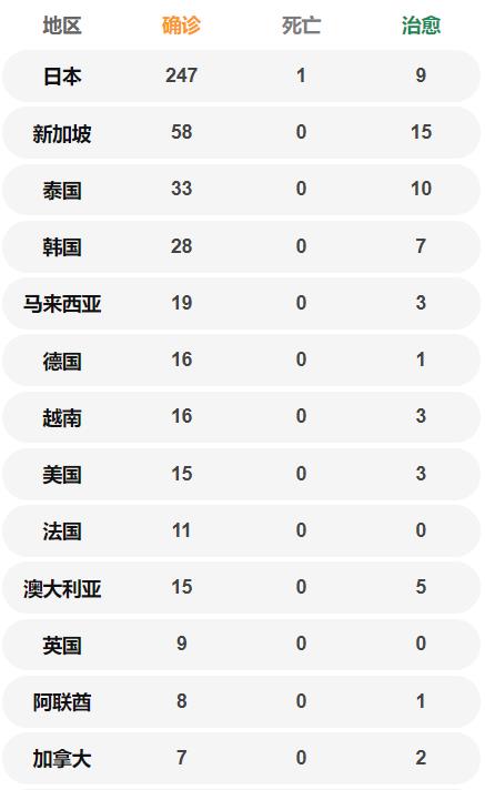 國(guó)外24個(gè)國(guó)家共確診501例 國(guó)外確診病例數(shù)量一覽