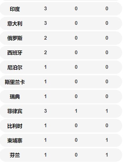 國(guó)外24個(gè)國(guó)家共確診501例 國(guó)外確診病例數(shù)量一覽