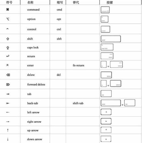 Mac系統(tǒng)常用快捷鍵有哪些 Mac常用快捷鍵大全