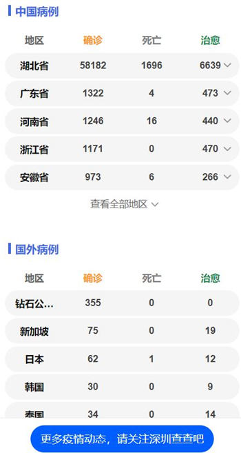 深圳累計確診415例 兩確診病例死亡